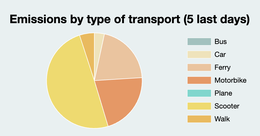 Sample Sustain.Life impact dashboard showing emissions, spend, and offsets 